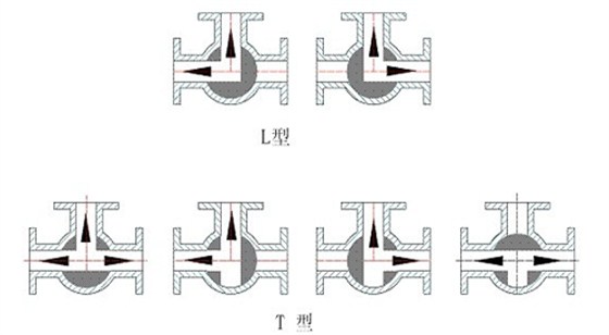 三通球阀关断图示