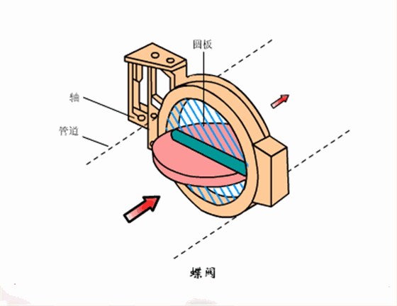 蝶阀