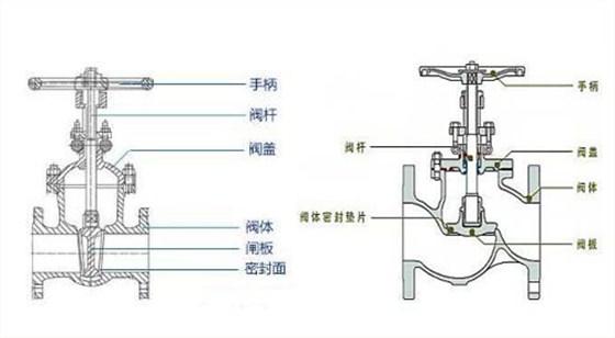 闸阀截止阀结构图