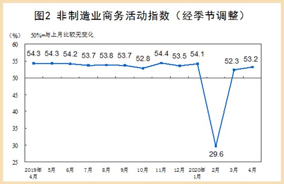 非制造业商务活动指数