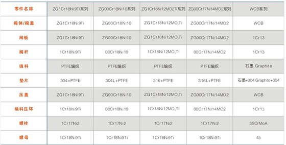 BZ41型保温闸阀主要零件材料