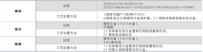 阀体及阀内件材质及工艺处理方式