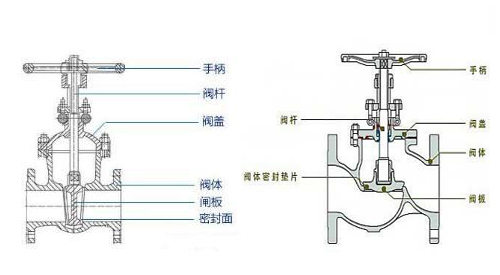 闸阀截止阀结构图