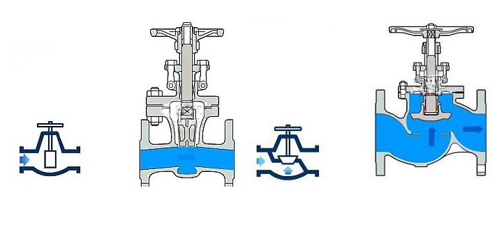 闸阀截止阀工作原理