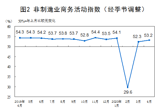 非制造业商务活动指数