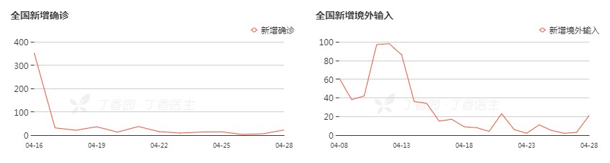 境内外新增确认对比图