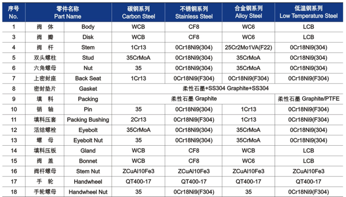 GB截止阀材料明细