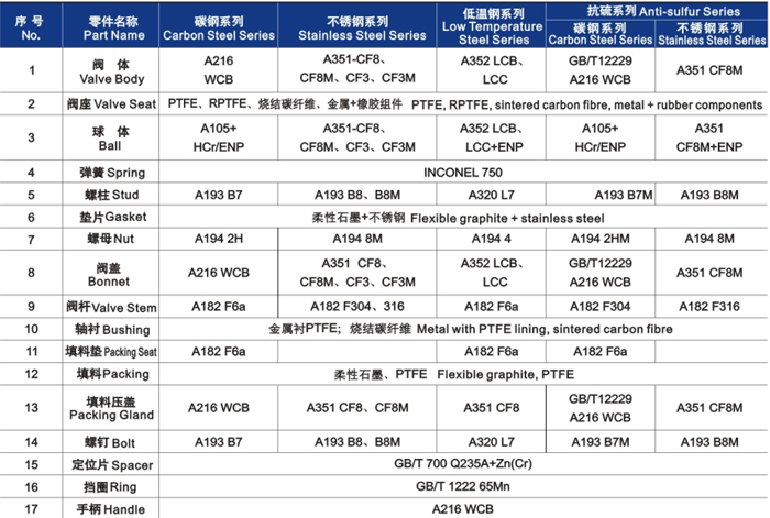 浮动球阀主要零部材料