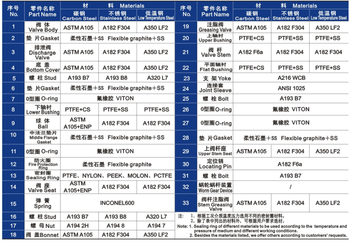 固定球阀主要零部件材料