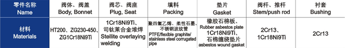 电动直通单、双座调节阀主要零件材料