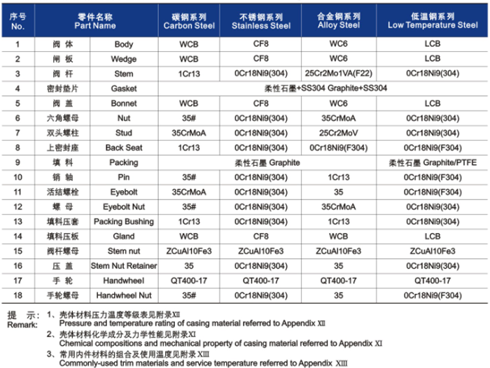 GB楔式闸阀材料明细