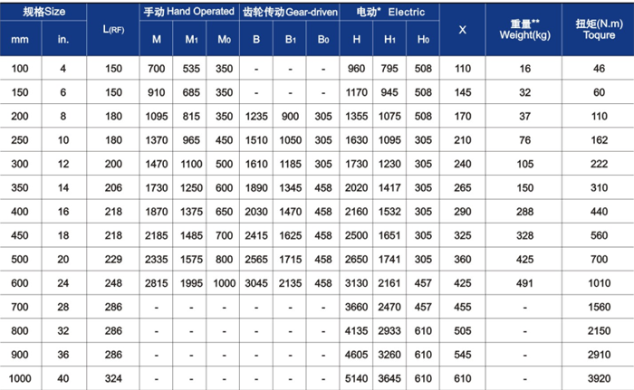 平板式闸阀主要外形尺寸与重量