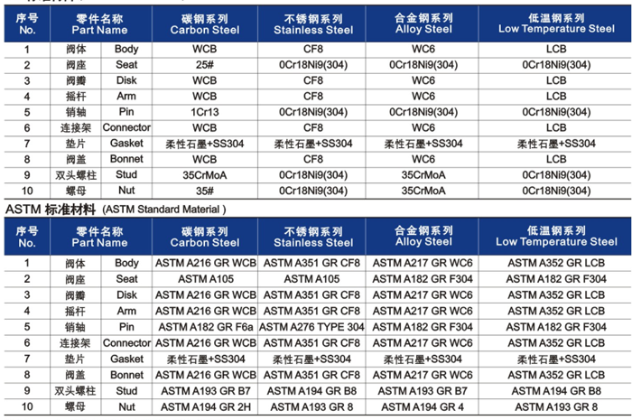 铸钢旋启式止回阀材料明细