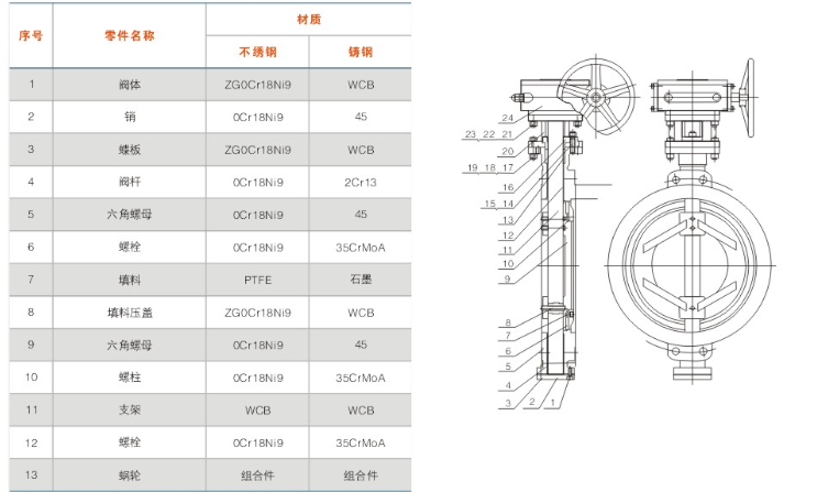 对夹式多层次硬密封蝶阀主要零件材质