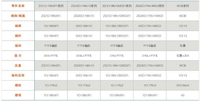 BJ45型保温截止阀主要零件材料