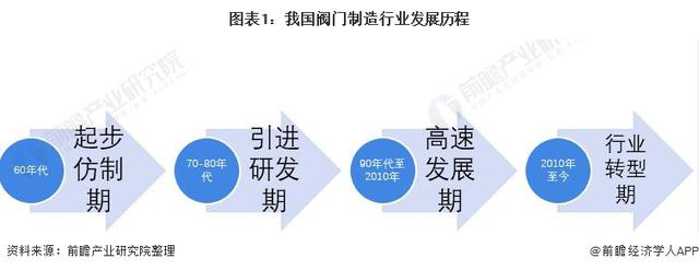 kaiyun网站2021年中国阀门制造行业市场现状与发展前景分析2026年市场规模或将超180亿美元